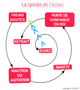 Spirale de l'échec