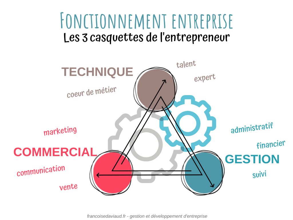 Les trois casquettes de l'entrepreneur