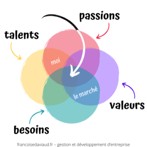 Méthode IKIGAI (talents passions besoins valeurs)