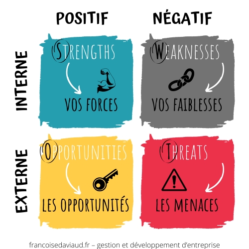 La matrice SWOT - forces faiblesses opportunités menaces