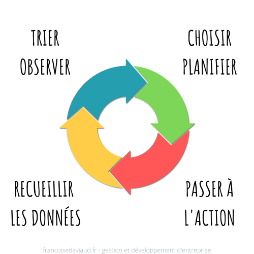 Méthode PDCA (Plan Do Check Act) - (Planifier Agir Vérifier Choisir)